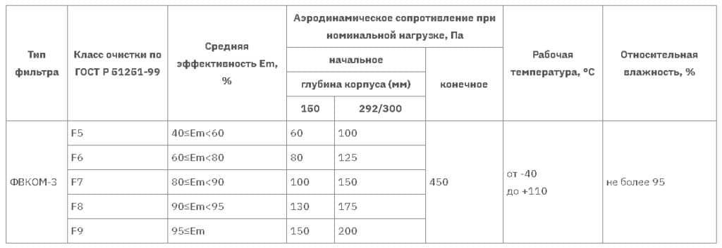 ФВКОМ-3 таблица 2