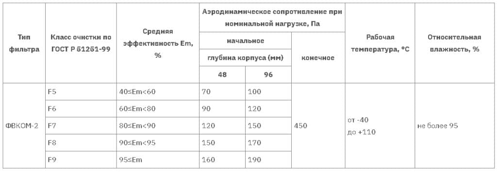 ФВКОМ-2 таблица 2